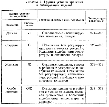 Таблица 9. Группы условий хранения и эксплуатации изделий 